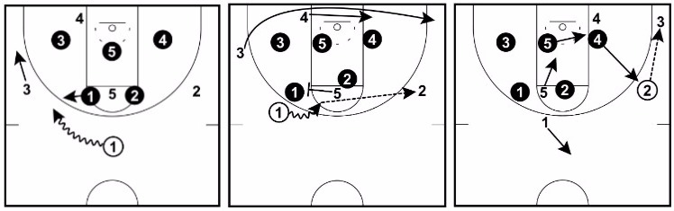 Basketball Plays - Man to Man Offense, Zone Offense, Inbounds & More