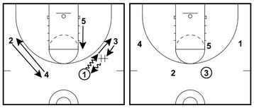 Princeton Offense – Complete Coaching Guide