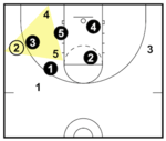 Simple 1-3-1 Offense To Dominate A 2-3 Zone Defense