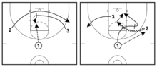 3-on-3 Basketball Plays to Score Easy Points (5 Plays)