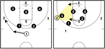 Basketball Offense: 19 Strategies Your Team Can Use (Full Guides)