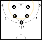 How to Score Against the Pack Line Defense (7 Strategies)