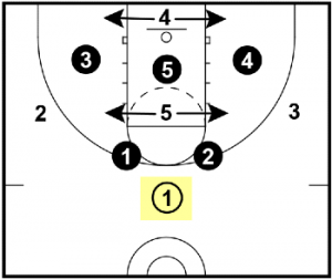 Simple 1-3-1 Offense to Dominate a 2-3 Zone Defense