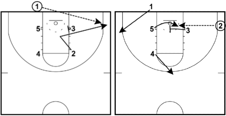 10 Simple Basketball Inbound Plays - Start Your Playbook!