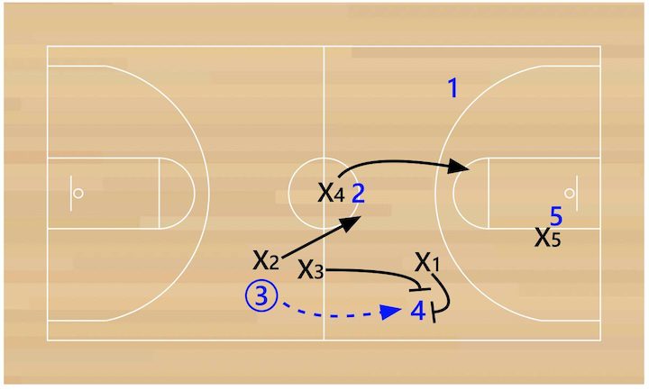 1-3-1-press-front-court-trap